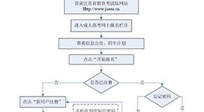 2019年江蘇省成人高考網(wǎng)上報名流程圖